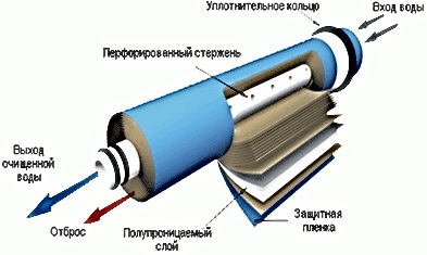 Обратноосмотическая мембрана